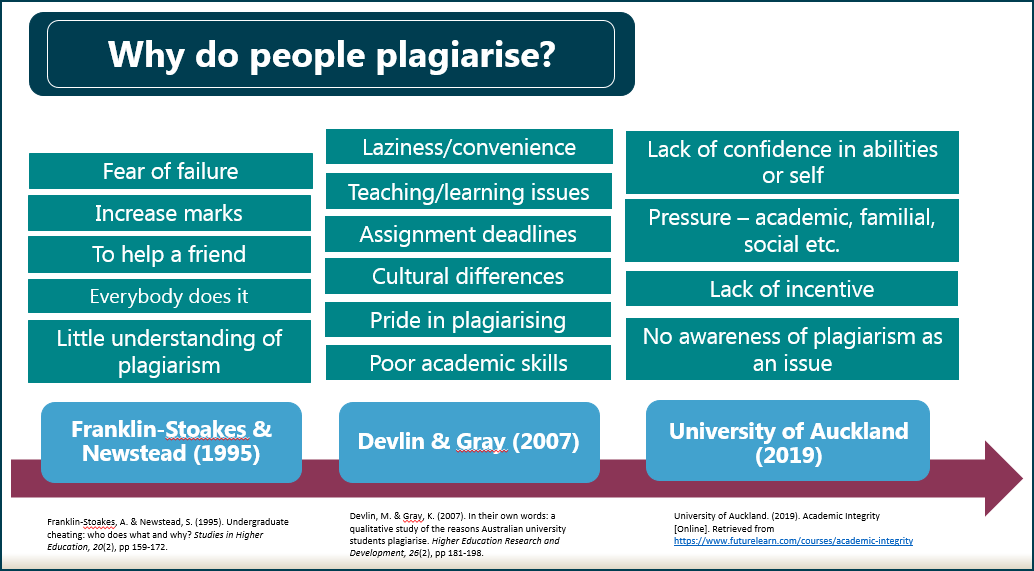 Reasons Students Plagiarize or Cheat | Academic Integrity | RIT